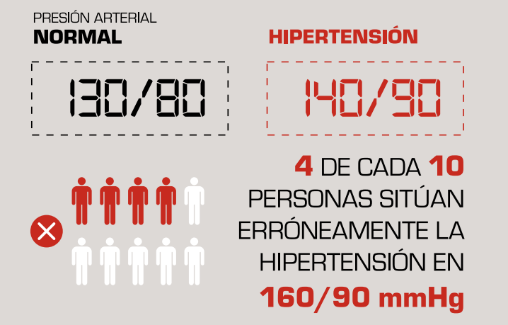 Presión arterial e hipertensión