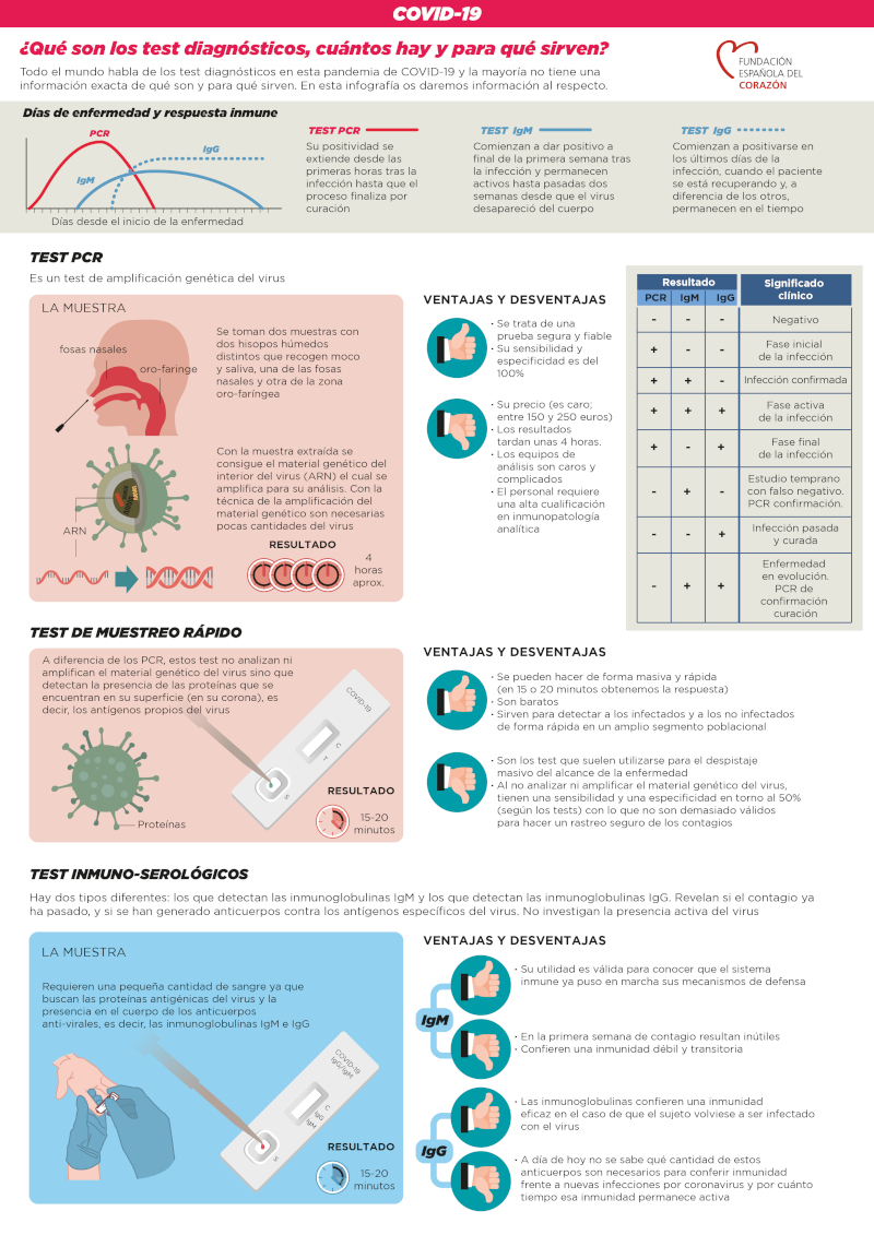 Tipos de test en coronavirus