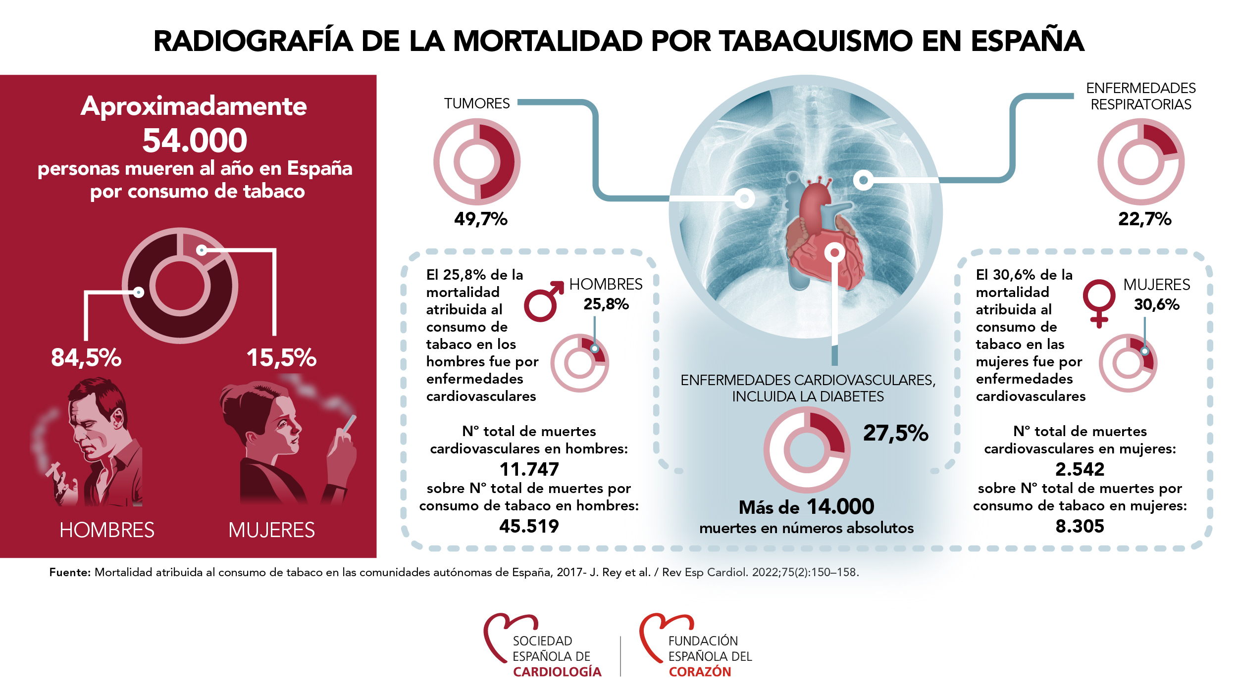 El tabaco mata a más de 14.000 españoles al año por enfermedades cardiovasculares