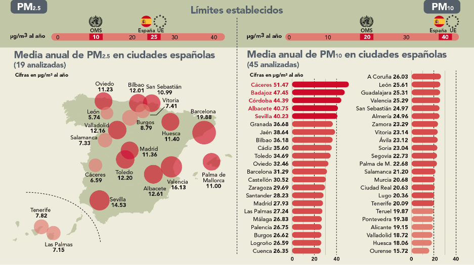 12 ciudades españolas rebasan el límite de la OMS de partículas más contaminantes