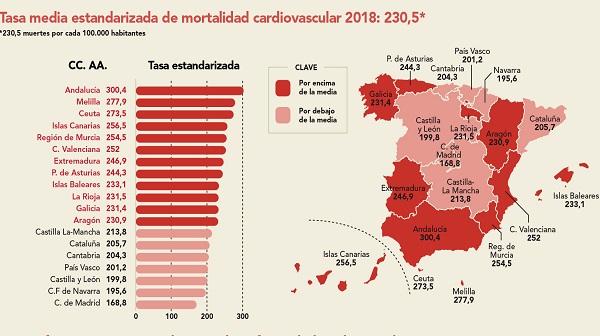 El sur de España y Levante encabezan la mortalidad cardiovascular del país