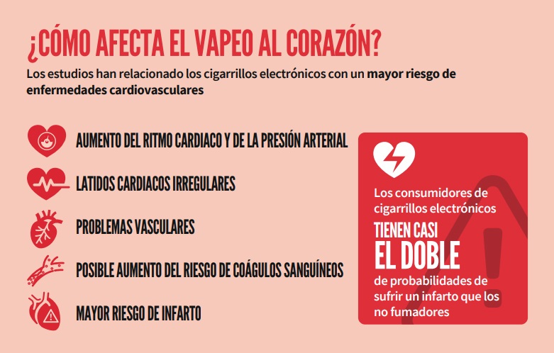 Los cigarrillos electrónicos casi duplican el riesgo de infarto de miocardio